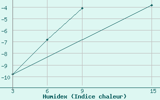 Courbe de l'humidex pour Ust'- Sugor