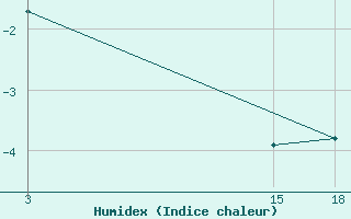 Courbe de l'humidex pour Nyuksenitsa