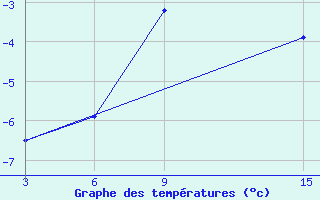 Courbe de tempratures pour Ust