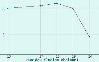 Courbe de l'humidex pour Petistraesk