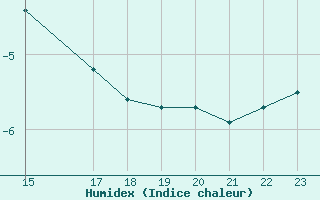 Courbe de l'humidex pour Puerto de San Isidro