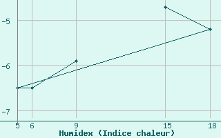 Courbe de l'humidex pour Sonnblick