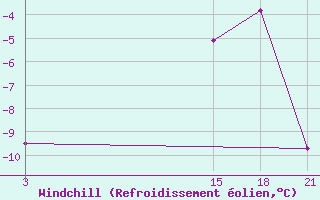 Courbe du refroidissement olien pour Topolcani-Pgc