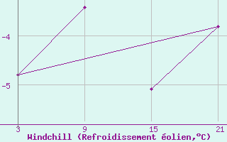 Courbe du refroidissement olien pour Roldalsfjellet