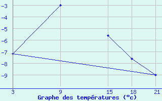 Courbe de tempratures pour Makko