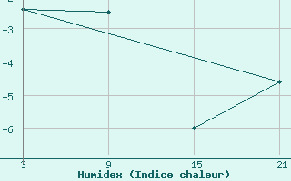 Courbe de l'humidex pour Caun