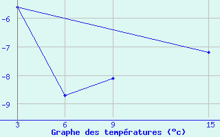 Courbe de tempratures pour Unskij Majak