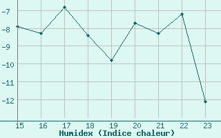 Courbe de l'humidex pour Les Attelas