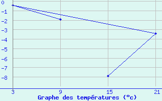 Courbe de tempratures pour Vostocnaja