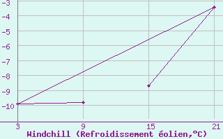 Courbe du refroidissement olien pour Roldalsfjellet