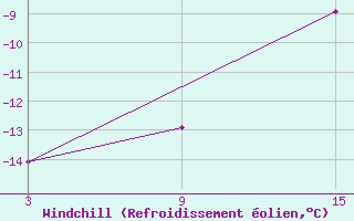 Courbe du refroidissement olien pour Puerto de San Isidro