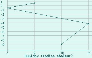 Courbe de l'humidex pour Vostocnaja