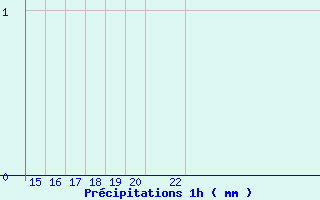 Diagramme des prcipitations pour Arcalis (And)