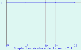 Courbe de temprature de la mer  pour le bateau OYAU2