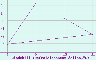 Courbe du refroidissement olien pour Roldalsfjellet