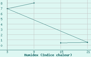 Courbe de l'humidex pour Ust'- Judoma