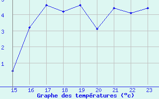 Courbe de tempratures pour Latnivaara