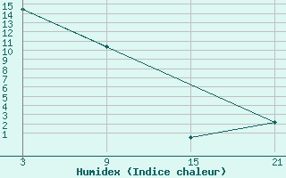 Courbe de l'humidex pour Ulja