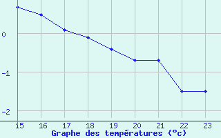 Courbe de tempratures pour Belfort (90)