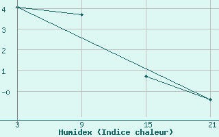 Courbe de l'humidex pour Cumikan