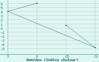 Courbe de l'humidex pour Hunhataoortoo