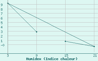 Courbe de l'humidex pour Cumikan