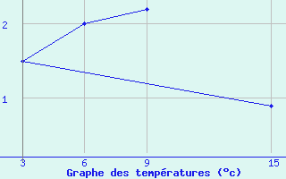 Courbe de tempratures pour Ust