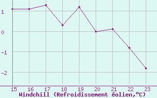 Courbe du refroidissement olien pour Pobra de Trives, San Mamede