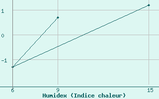 Courbe de l'humidex pour L'Viv