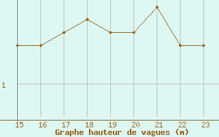 Courbe de la hauteur des vagues pour la bouée 62144