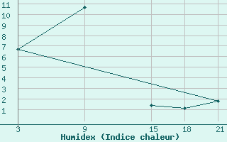 Courbe de l'humidex pour Bitola