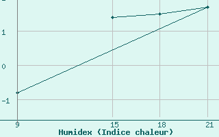 Courbe de l'humidex pour Grimsstadir