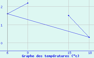 Courbe de tempratures pour Lazaropole