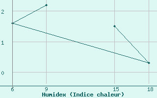 Courbe de l'humidex pour Lazaropole