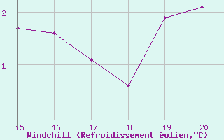 Courbe du refroidissement olien pour Elsenborn (Be)