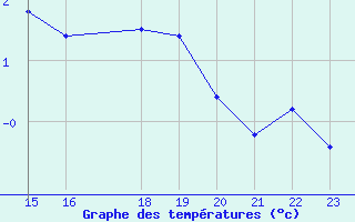 Courbe de tempratures pour Vardo