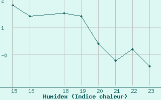 Courbe de l'humidex pour Vardo