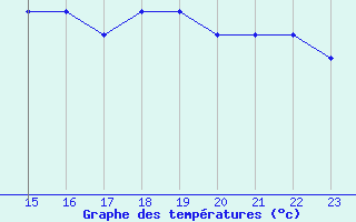 Courbe de tempratures pour Elsenborn (Be)