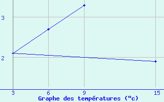 Courbe de tempratures pour Ust