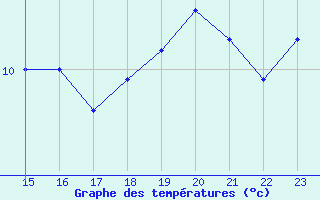 Courbe de tempratures pour Gutenstein-Mariahilfberg