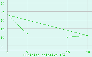 Courbe de l'humidit relative pour Bouira