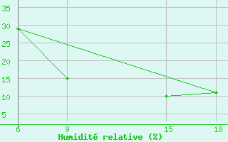 Courbe de l'humidit relative pour Ksar Chellala