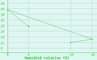 Courbe de l'humidit relative pour Ghadames