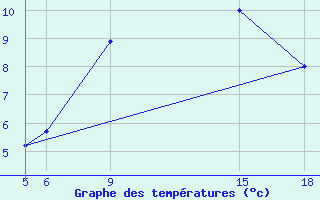 Courbe de tempratures pour Sonnblick