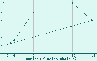 Courbe de l'humidex pour Sonnblick