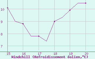 Courbe du refroidissement olien pour Radom