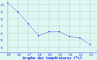 Courbe de tempratures pour Estres-la-Campagne (14)