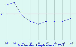 Courbe de tempratures pour Plymouth (UK)