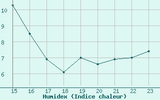 Courbe de l'humidex pour Zell Am See