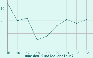 Courbe de l'humidex pour Orlans (45)